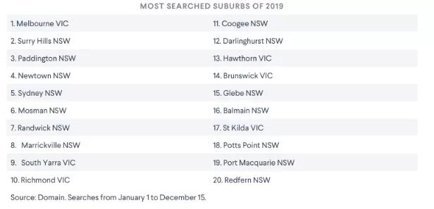 墨尔本房市最好的区域 (20年澳洲房产最新数据)
