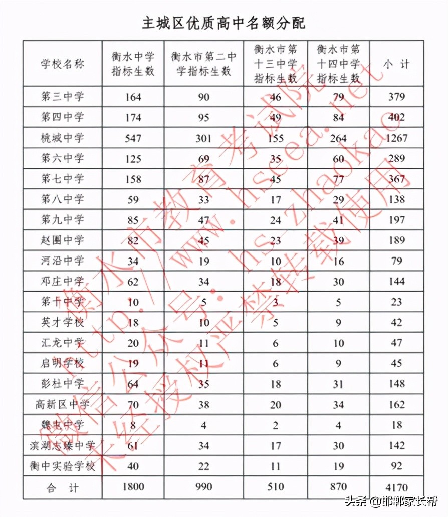 衡水中学录取分数线是裸分吗,衡水哪个高中录取分数线低