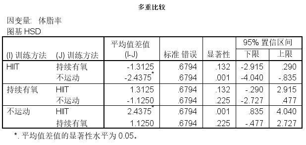方差分析多重比较怎么标记字母,如何选择统计分析方法