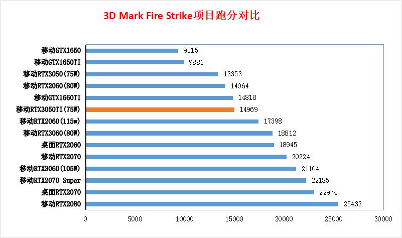 i7-11370h配rtx3050ti性能怎么样,神舟i511400h相当于什么水平