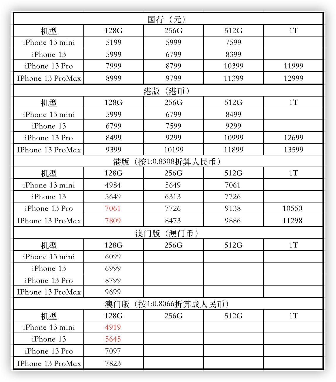 什么时候购买iphone13最实惠,如何买iphone13最划算
