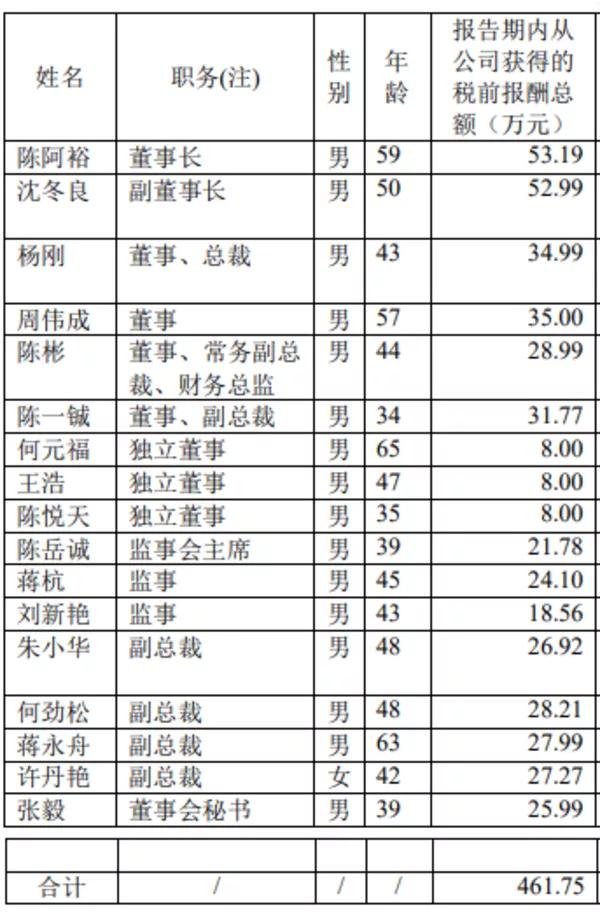 十大上市公司高管年薪,十大企业高管薪酬排名
