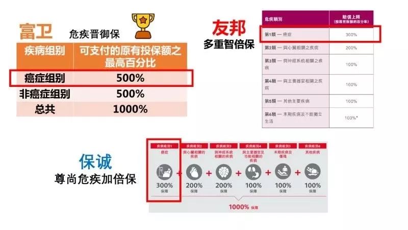 香港重疾险怎么选,香港重疾保险怎么选