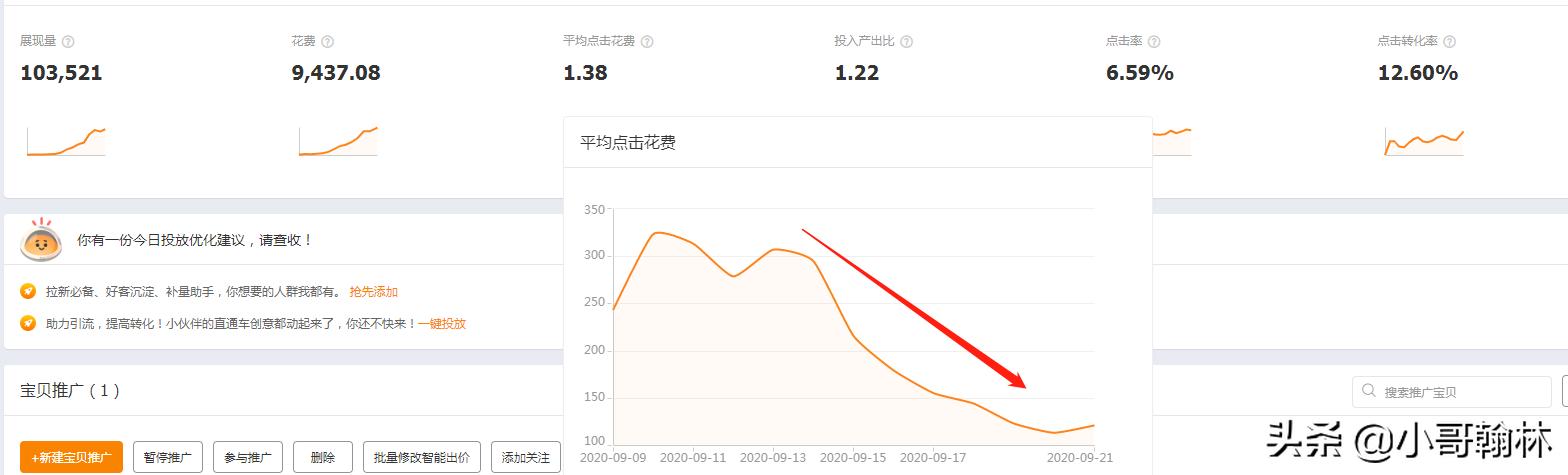 直通车花费递增才能降低ppc吗,怎么可以让直通车少花钱