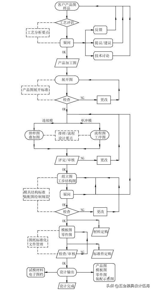 100种冲压模具大全,冲压模具自动化控制流程