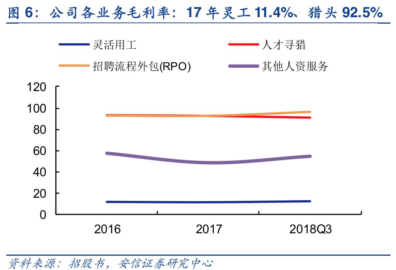2019年人力资源服务行业深度分析-万宝盛华对比科锐国际