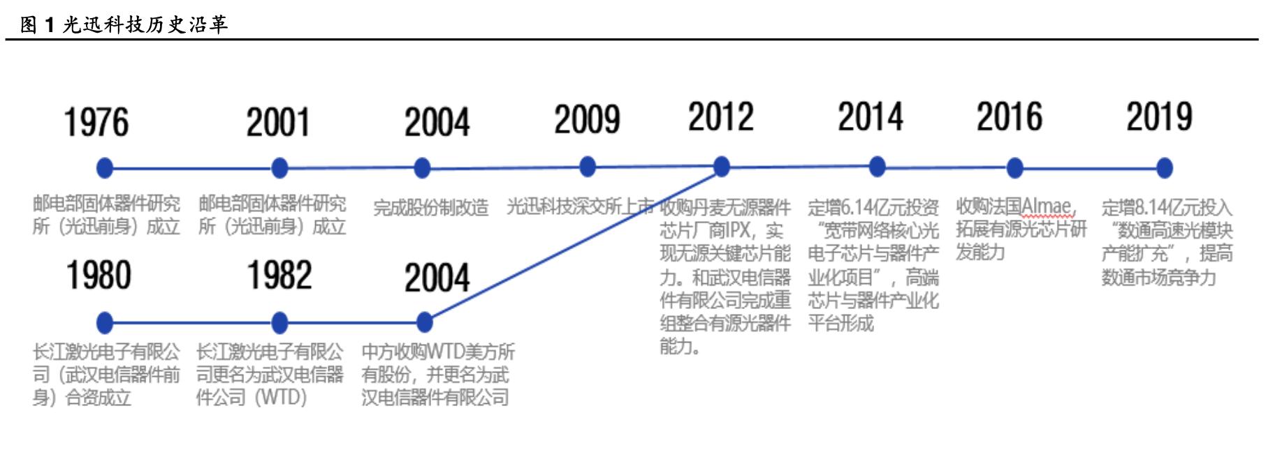 光迅科技的光芯片进展2021,光迅科技组建光子芯片生产线