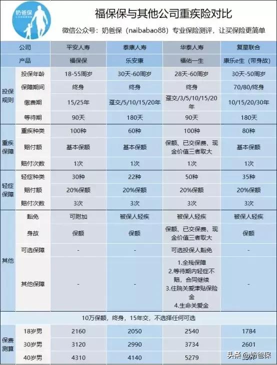 福保保重疾险测评：平安保险平安福的限时“打折促销”