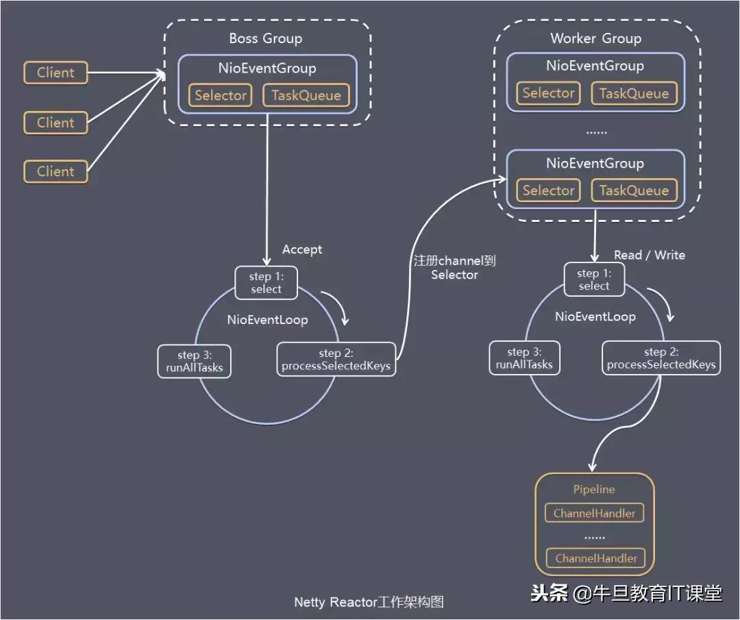 一文帮你吃透netty架构原理,netty架构进阶