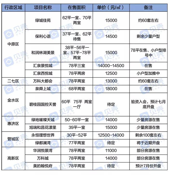 郑州50平米小户型首付多少钱,郑州首付5万买小户型住宅