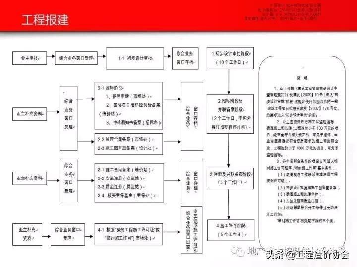 工业厂房报建最新流程,房地产开发报批报建培训讲座视频