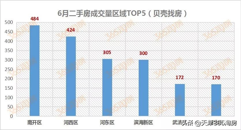 天津各板块二手房成交量数据,天津第一季度二手房成交量