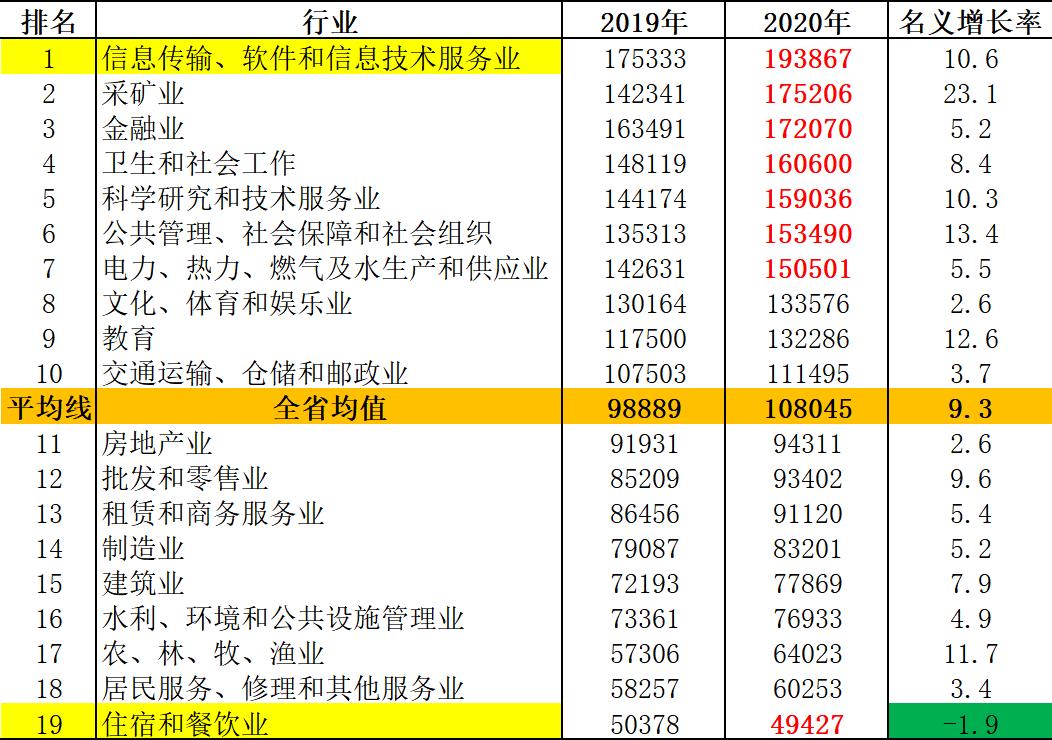 2021广东省平均工资排行榜,广东各市平均工资排名