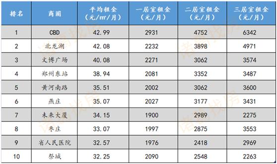 2020郑州一室一厅房租多少钱,毕业季租房价格上涨
