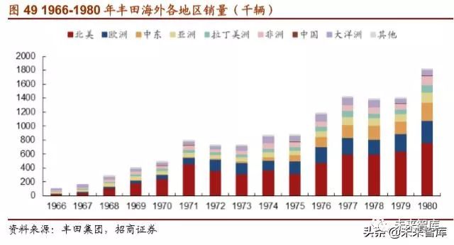 丰田汽车起家,丰田汽车发展历程图