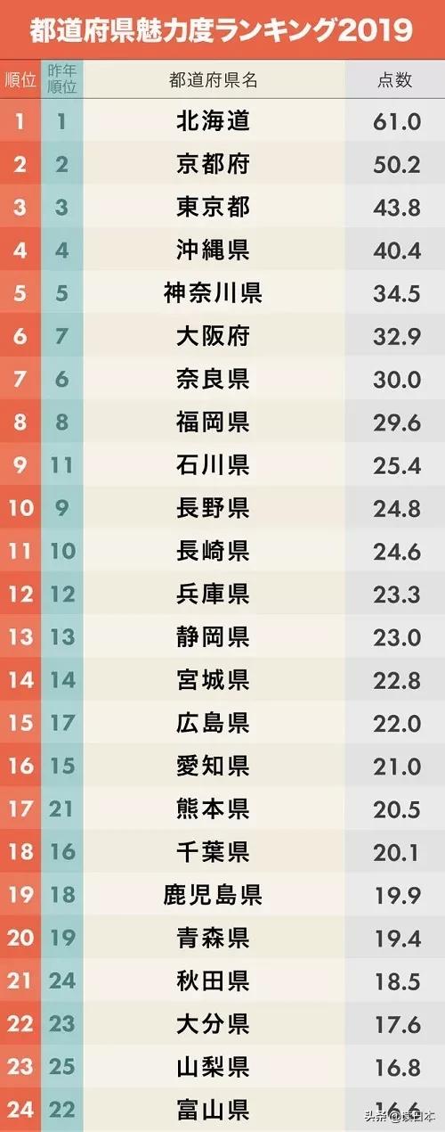日本茨城连续7年被评魅力最低,可看了真实的她之后,我被美哭了