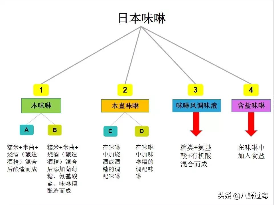 日本秘制料酒,日本味增酱里的味增剂