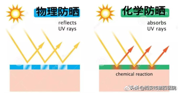 为什么感觉用防晒霜脸会变黑,出门涂防晒霜就真的不会变黑了吗