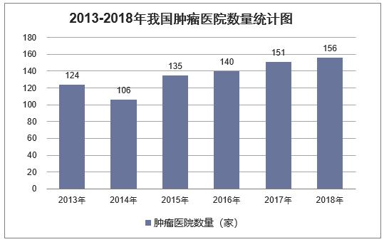 2018年中国恶性肿瘤死亡人数上涨，肿瘤医院诊疗人次达2058万人次