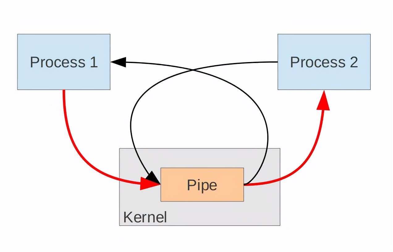 linux进程间通信6种方法的优缺点,嵌入式linux进程间通信