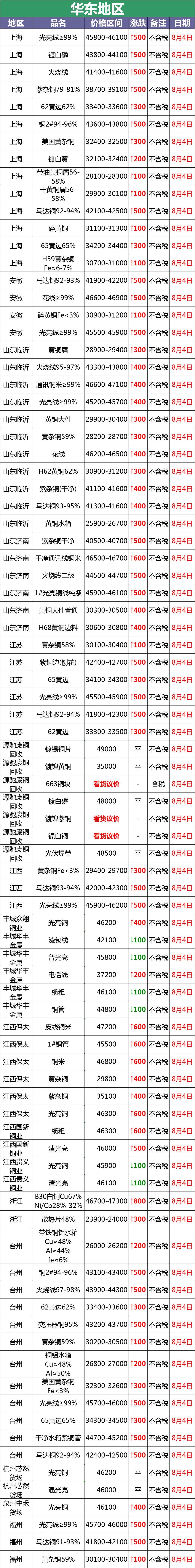 昨日废铜价格是多少,8月4日废铜价格行情
