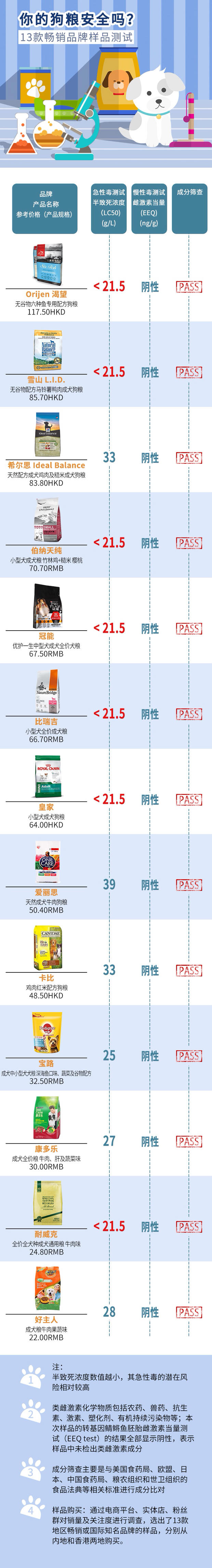 狗粮皇家伯纳天纯 (皇家狗粮和伯纳天纯哪个好)