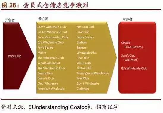 costco成立之初的商业环境,costco在中国市场营业额