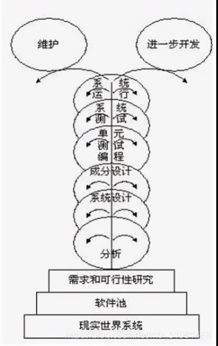 软件的开发模型有几种如何区分,列举几个常见的软件开发模型