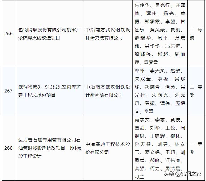 2023年冶金科技进步奖,全国冶金行业优秀工程设计成果奖