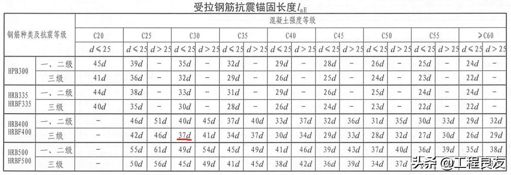 钢筋工程各种锚固长度要求,钢筋锚固长度取大值还是取小值