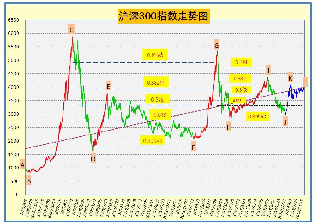 基金指数定投多少点合适,沪深300指数大盘基金定投能挣钱吗