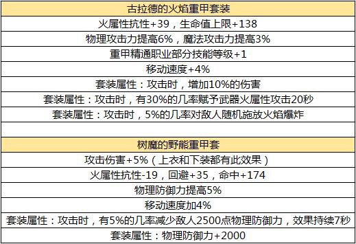 dnf手游各个职业的毕业武器装备,dnf手游全职业毕业装备推荐