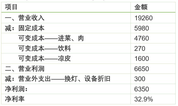 摆摊卖麻辣烫一个月能赚多少,摆摊麻辣烫创业成本
