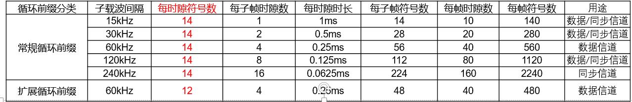 5G帧结构设计实现低时延,5g帧结构与4g帧结构的区别