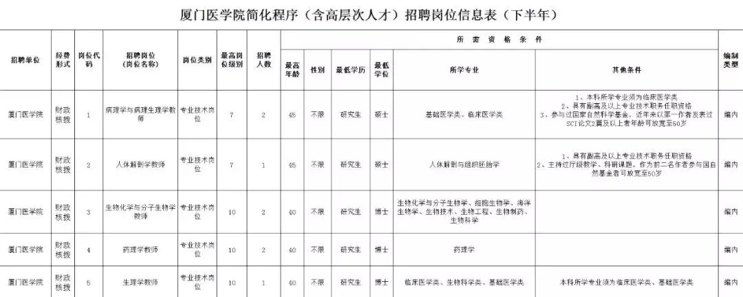 厦门2019年招聘岗位,厦门政府非编岗位招聘