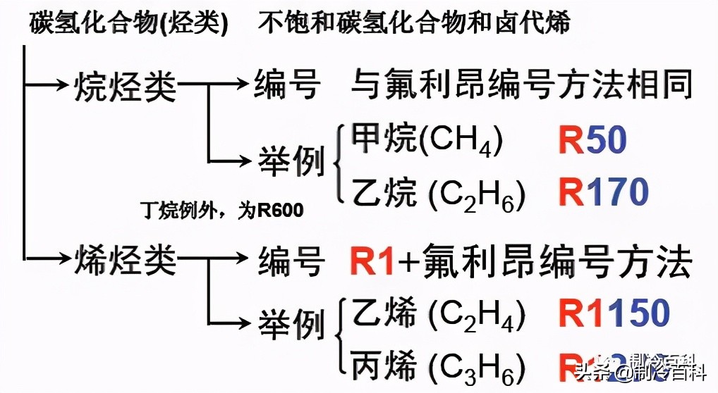 制冷的相关知识,暖通空调人必懂知识