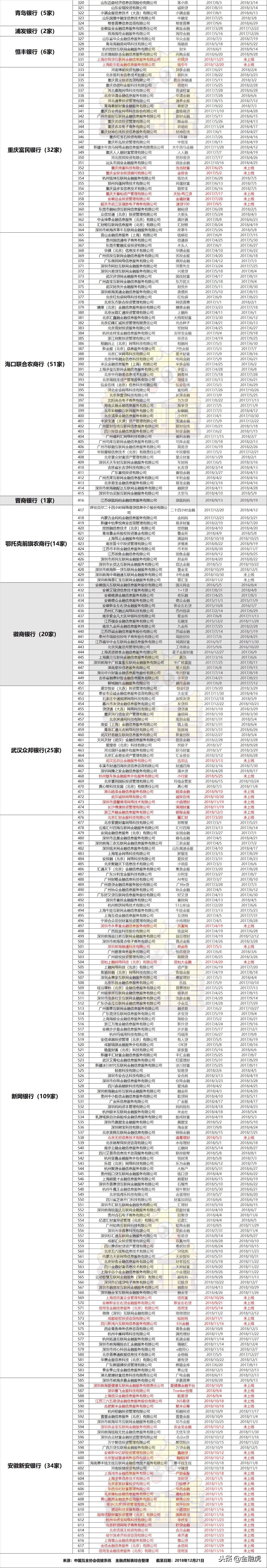 29家网贷平台名单公示,银行存管名单2017