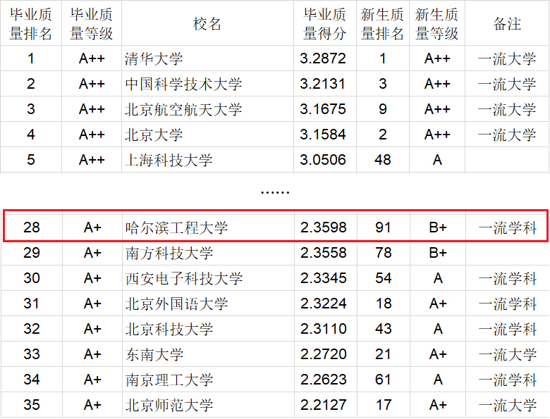 哈工程各个专业升学率排名,哈工程毕业生就业率好吗