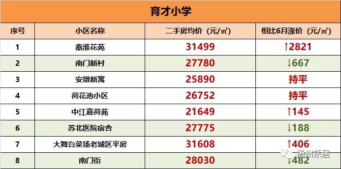 扬州市学区房房价,扬州7所重点小学学区房价格