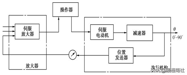 阀门执行器及其应用,阀门执行器的种类和区别