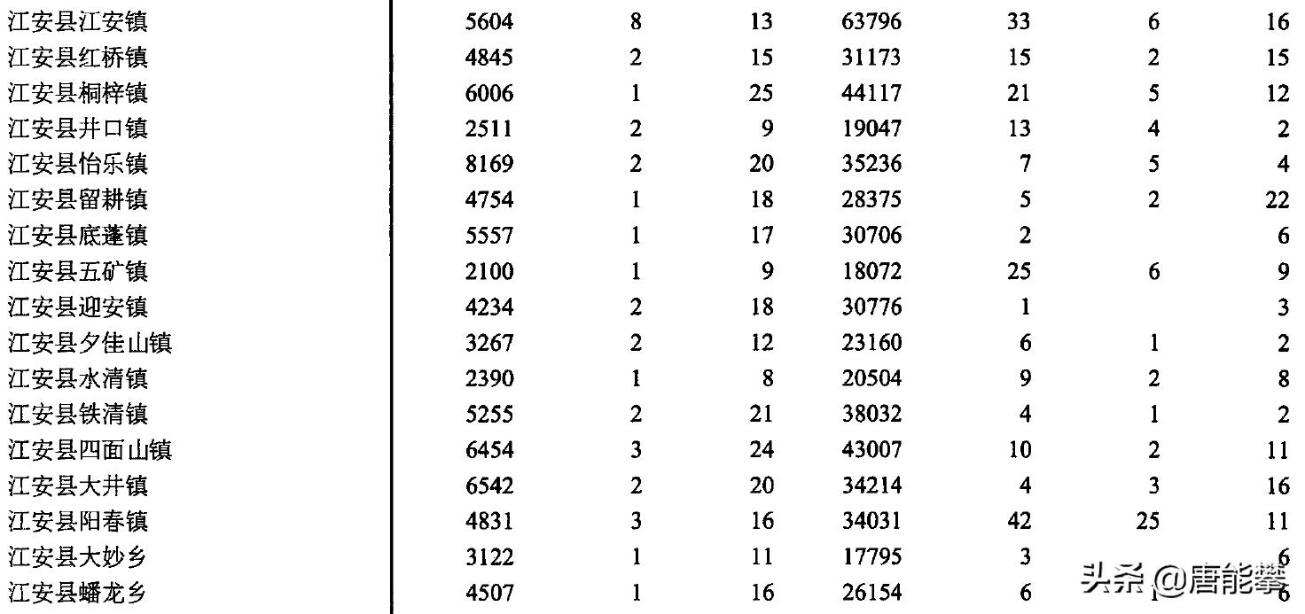 宜宾江安14镇、眉山洪雅15镇、丹棱7镇对比：人口土地与工业统计