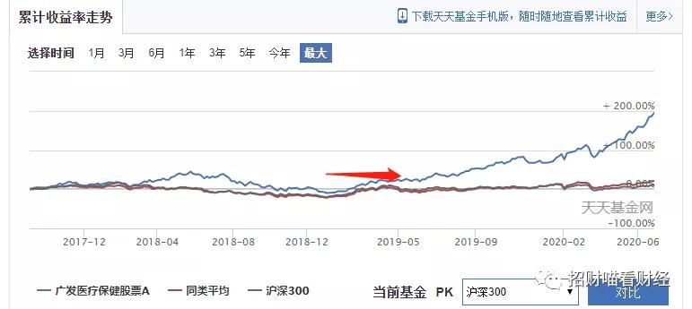 为啥医药基金大跌,医药基金下跌20%该不该买