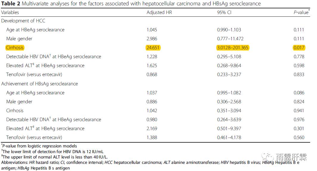NA治疗获得HBeAg清除的慢乙肝患者肝癌发生风险仍然较高