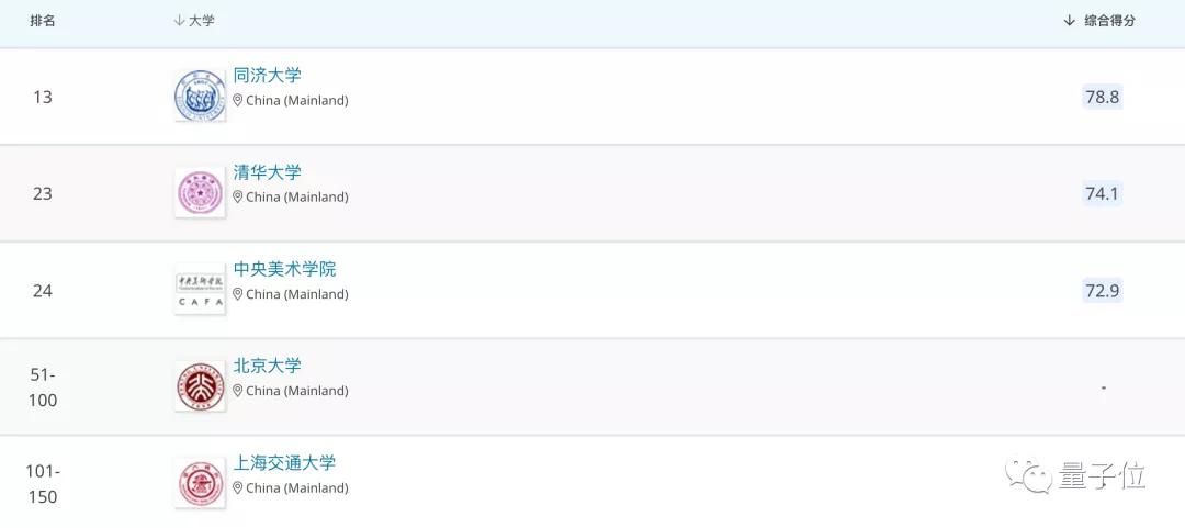 qs排名2024完整榜单计算机科学,西安交大的qs排名