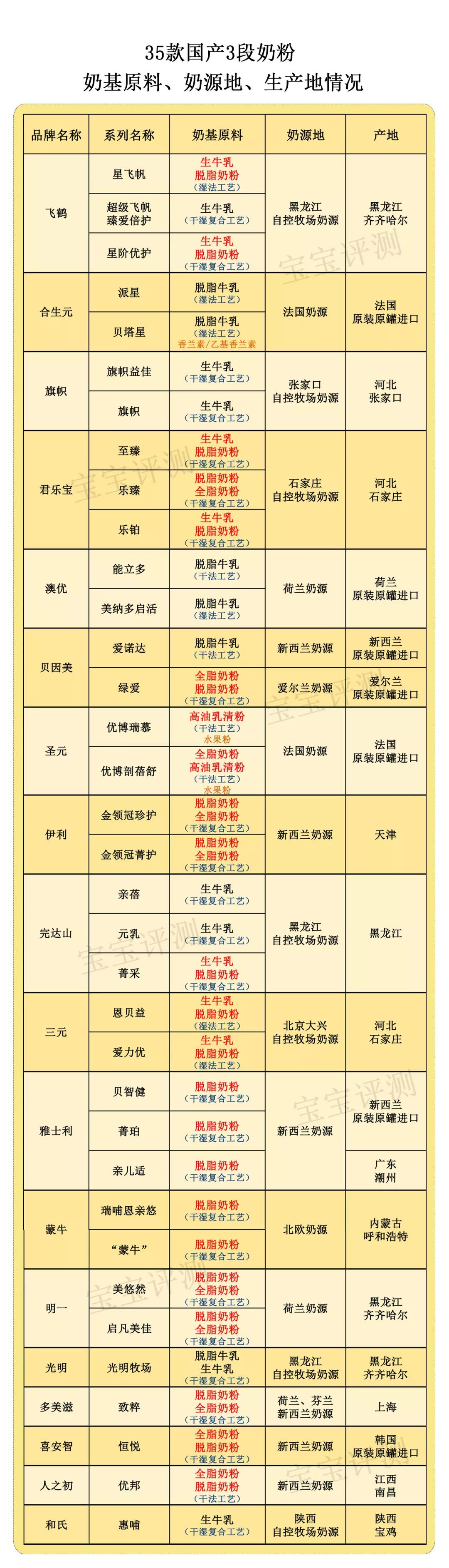 35款奶粉排行,国产奶粉哪一款比较好3段