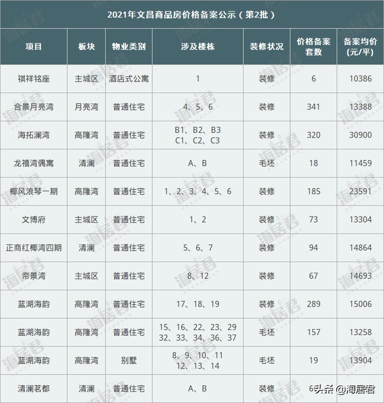 文昌市35平米精装房价,文昌商品房房价最新价格