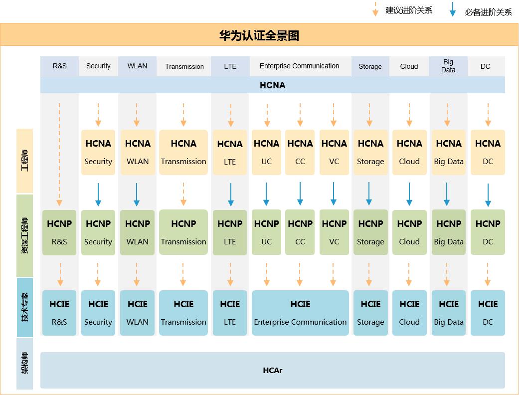 hcia包括什么知识点,hcia考试具体考试内容