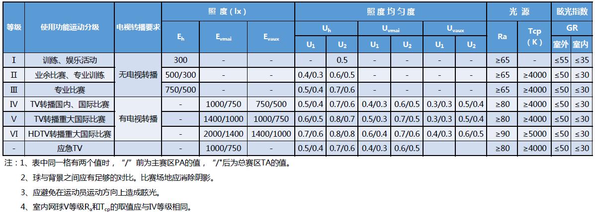 体育照明设计应用手册,体育场馆照明设计及检测标准
