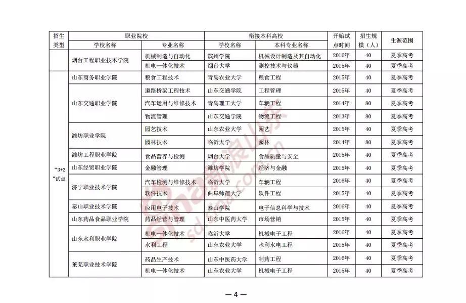 山东3+2招生5320人对口高职高专院校50所,附衔接本科院校名单