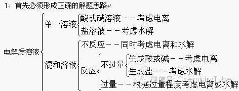 离子浓度大小比较公开课,混合溶液离子浓度的比较教学视频
